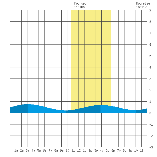 Red Dog Mine tide chart for Wednesday, February 8, 2023