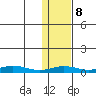 Red Dog Mine tide chart for Wednesday, February 8, 2023