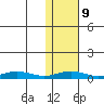 Red Dog Mine tide chart for Thursday, February 9, 2023