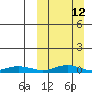 Red Dog Mine tide chart for Sunday, March 12, 2023