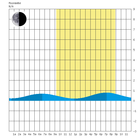 Red Dog Mine tide chart for Tuesday, March 14, 2023