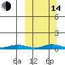 Red Dog Mine tide chart for Tuesday, March 14, 2023