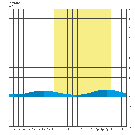 Red Dog Mine tide chart for Wednesday, March 15, 2023