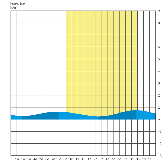 Red Dog Mine tide chart for Thursday, March 16, 2023