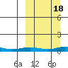 Red Dog Mine tide chart for Saturday, March 18, 2023