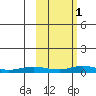 Red Dog Mine tide chart for Wednesday, March 1, 2023