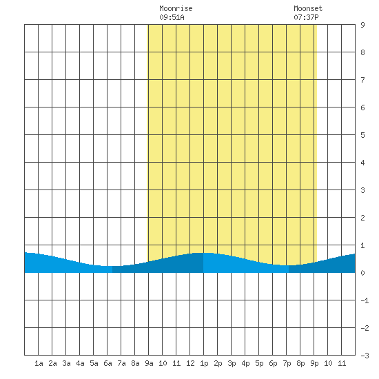 Red Dog Mine tide chart for Monday, March 20, 2023