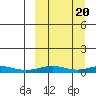 Red Dog Mine tide chart for Monday, March 20, 2023