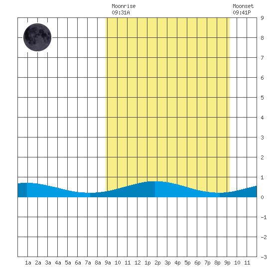 Red Dog Mine tide chart for Tuesday, March 21, 2023