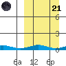 Red Dog Mine tide chart for Tuesday, March 21, 2023