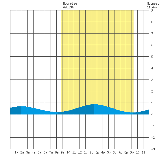 Red Dog Mine tide chart for Wednesday, March 22, 2023