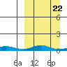 Red Dog Mine tide chart for Wednesday, March 22, 2023