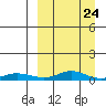 Red Dog Mine tide chart for Friday, March 24, 2023