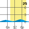 Red Dog Mine tide chart for Saturday, March 25, 2023