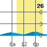 Red Dog Mine tide chart for Sunday, March 26, 2023