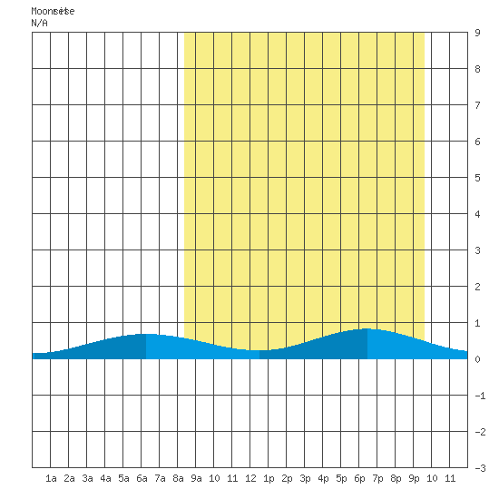 Red Dog Mine tide chart for Monday, March 27, 2023
