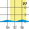 Red Dog Mine tide chart for Monday, March 27, 2023