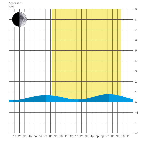 Red Dog Mine tide chart for Tuesday, March 28, 2023
