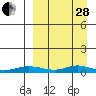 Red Dog Mine tide chart for Tuesday, March 28, 2023