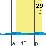 Red Dog Mine tide chart for Wednesday, March 29, 2023