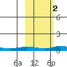 Red Dog Mine tide chart for Thursday, March 2, 2023