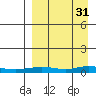 Red Dog Mine tide chart for Friday, March 31, 2023