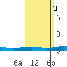 Red Dog Mine tide chart for Friday, March 3, 2023