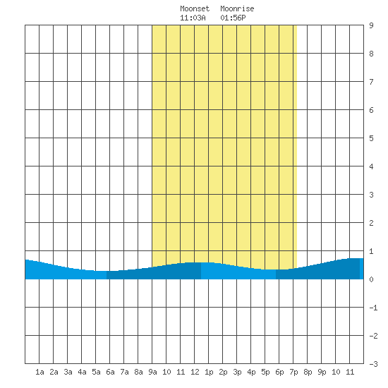 Red Dog Mine tide chart for Saturday, March 4, 2023
