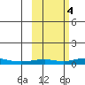 Red Dog Mine tide chart for Saturday, March 4, 2023