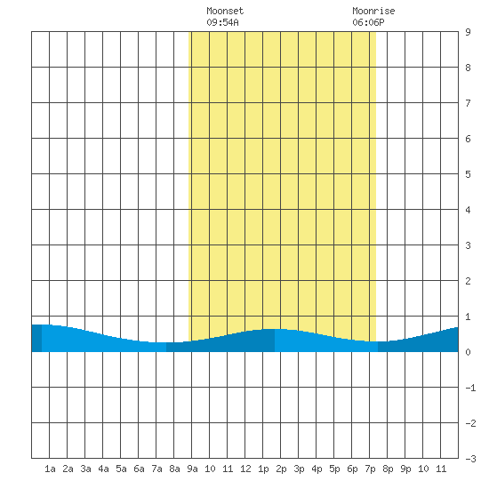 Red Dog Mine tide chart for Monday, March 6, 2023