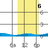 Red Dog Mine tide chart for Monday, March 6, 2023