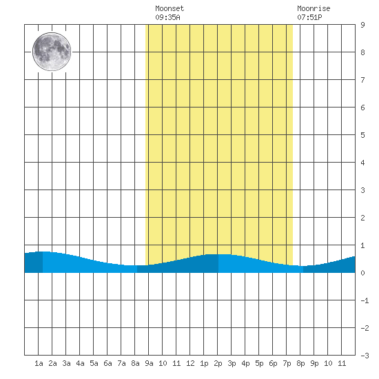 Red Dog Mine tide chart for Tuesday, March 7, 2023