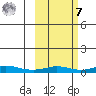 Red Dog Mine tide chart for Tuesday, March 7, 2023