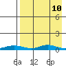 Red Dog Mine tide chart for Monday, April 10, 2023