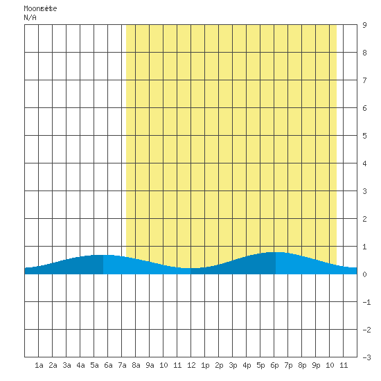 Red Dog Mine tide chart for Tuesday, April 11, 2023