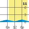 Red Dog Mine tide chart for Tuesday, April 11, 2023