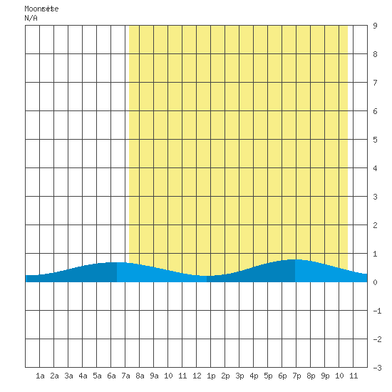 Red Dog Mine tide chart for Wednesday, April 12, 2023