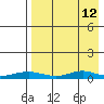 Red Dog Mine tide chart for Wednesday, April 12, 2023