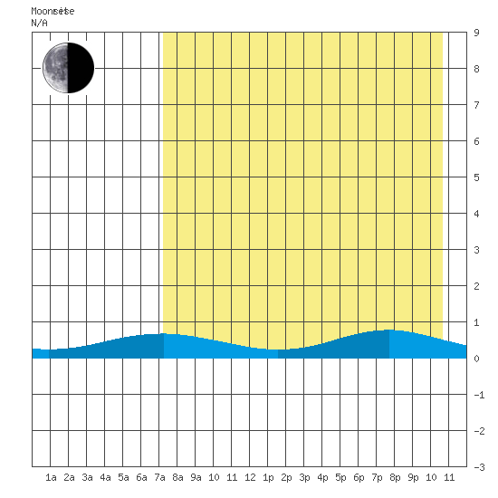 Red Dog Mine tide chart for Thursday, April 13, 2023