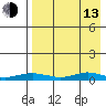 Red Dog Mine tide chart for Thursday, April 13, 2023
