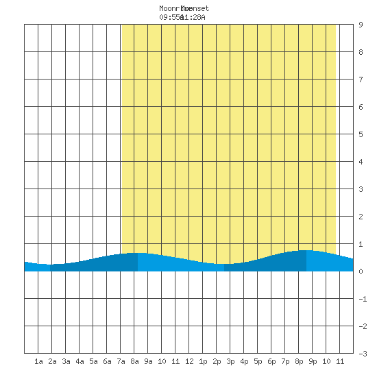 Red Dog Mine tide chart for Friday, April 14, 2023