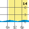 Red Dog Mine tide chart for Friday, April 14, 2023
