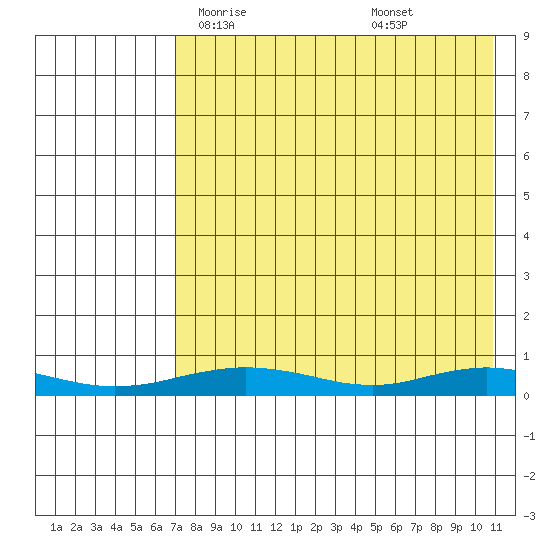 Red Dog Mine tide chart for Sunday, April 16, 2023