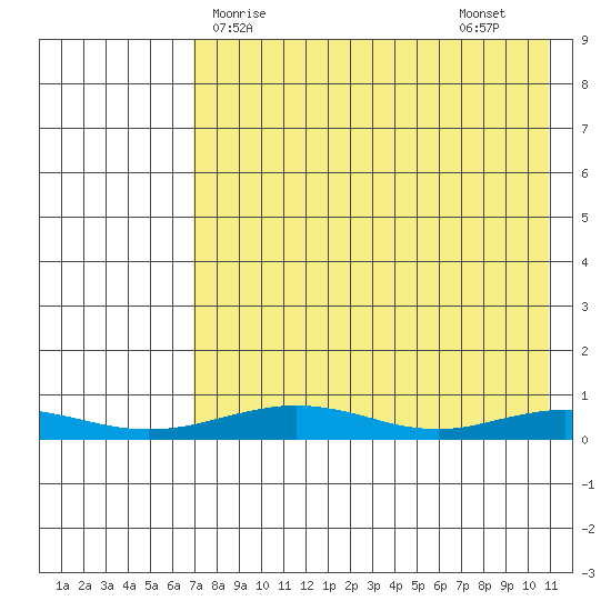 Red Dog Mine tide chart for Monday, April 17, 2023