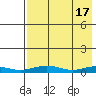 Red Dog Mine tide chart for Monday, April 17, 2023