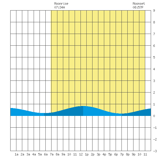 Red Dog Mine tide chart for Tuesday, April 18, 2023