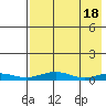 Red Dog Mine tide chart for Tuesday, April 18, 2023