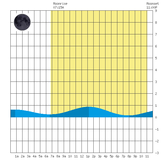 Red Dog Mine tide chart for Wednesday, April 19, 2023