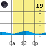 Red Dog Mine tide chart for Wednesday, April 19, 2023