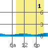 Red Dog Mine tide chart for Saturday, April 1, 2023